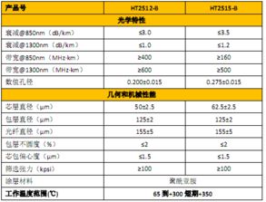 长飞公司 以超强耐高温光纤光缆赋能特殊环境应用