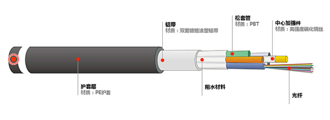 GYTA型室外光缆全面解析 上海爱谱华顿的品质之选